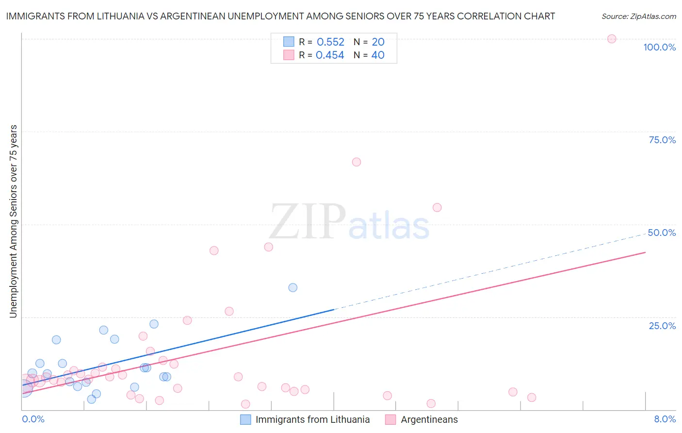 Immigrants from Lithuania vs Argentinean Unemployment Among Seniors over 75 years