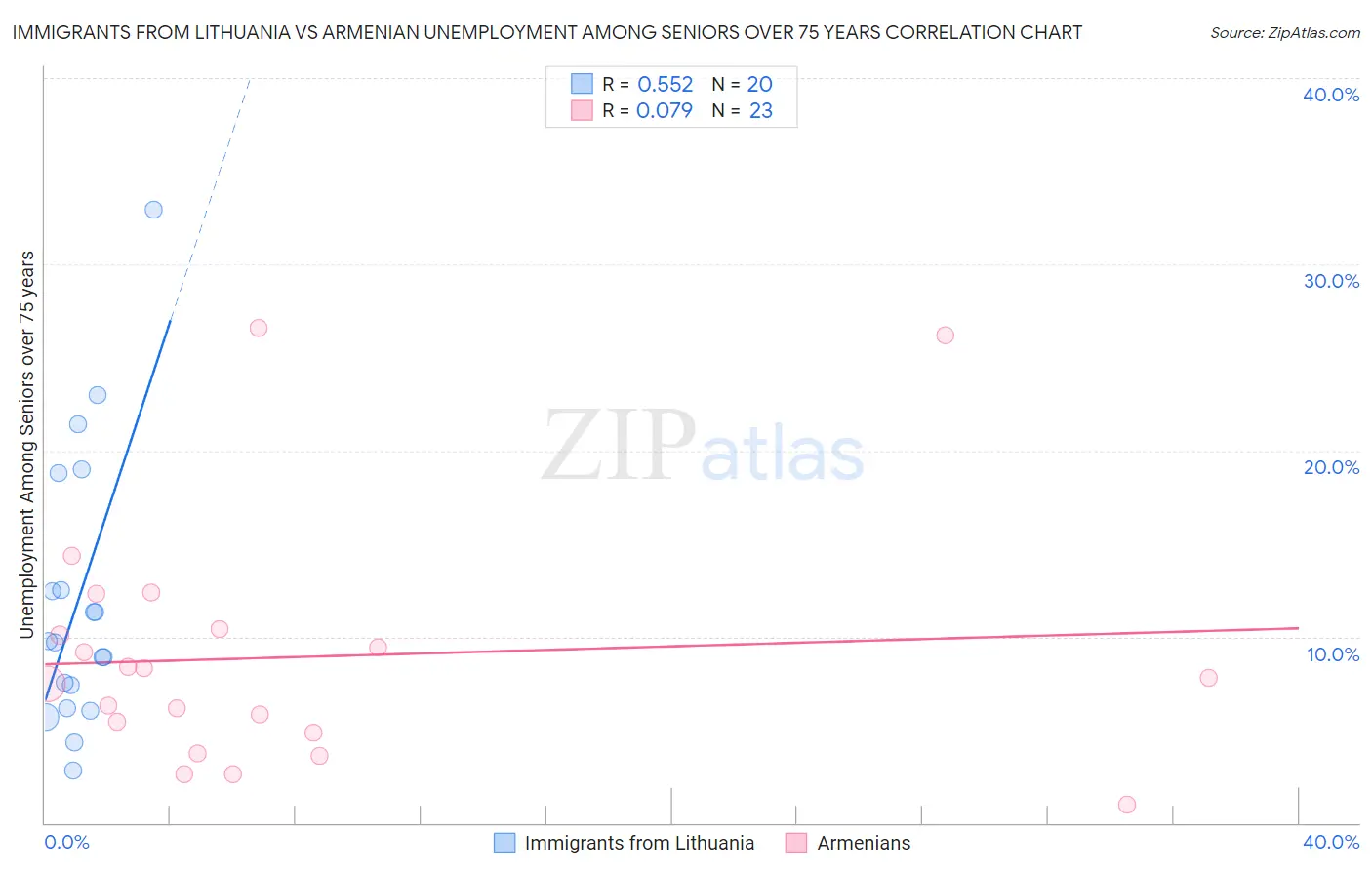 Immigrants from Lithuania vs Armenian Unemployment Among Seniors over 75 years