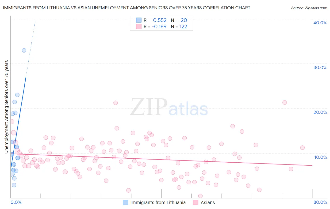 Immigrants from Lithuania vs Asian Unemployment Among Seniors over 75 years