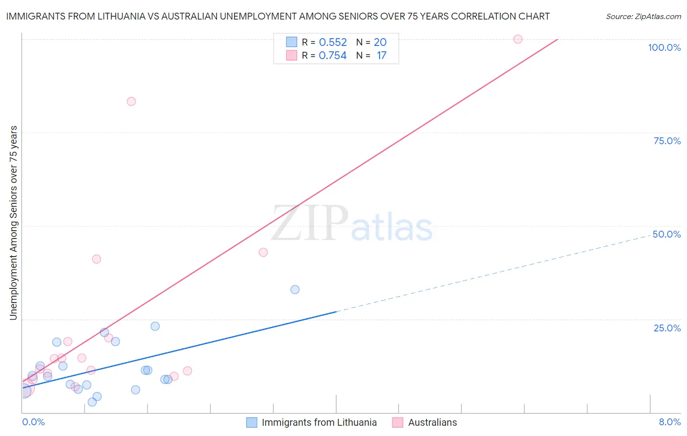 Immigrants from Lithuania vs Australian Unemployment Among Seniors over 75 years