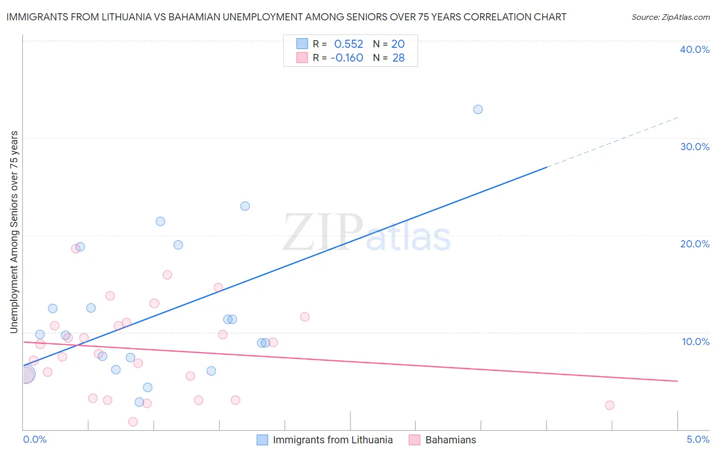 Immigrants from Lithuania vs Bahamian Unemployment Among Seniors over 75 years