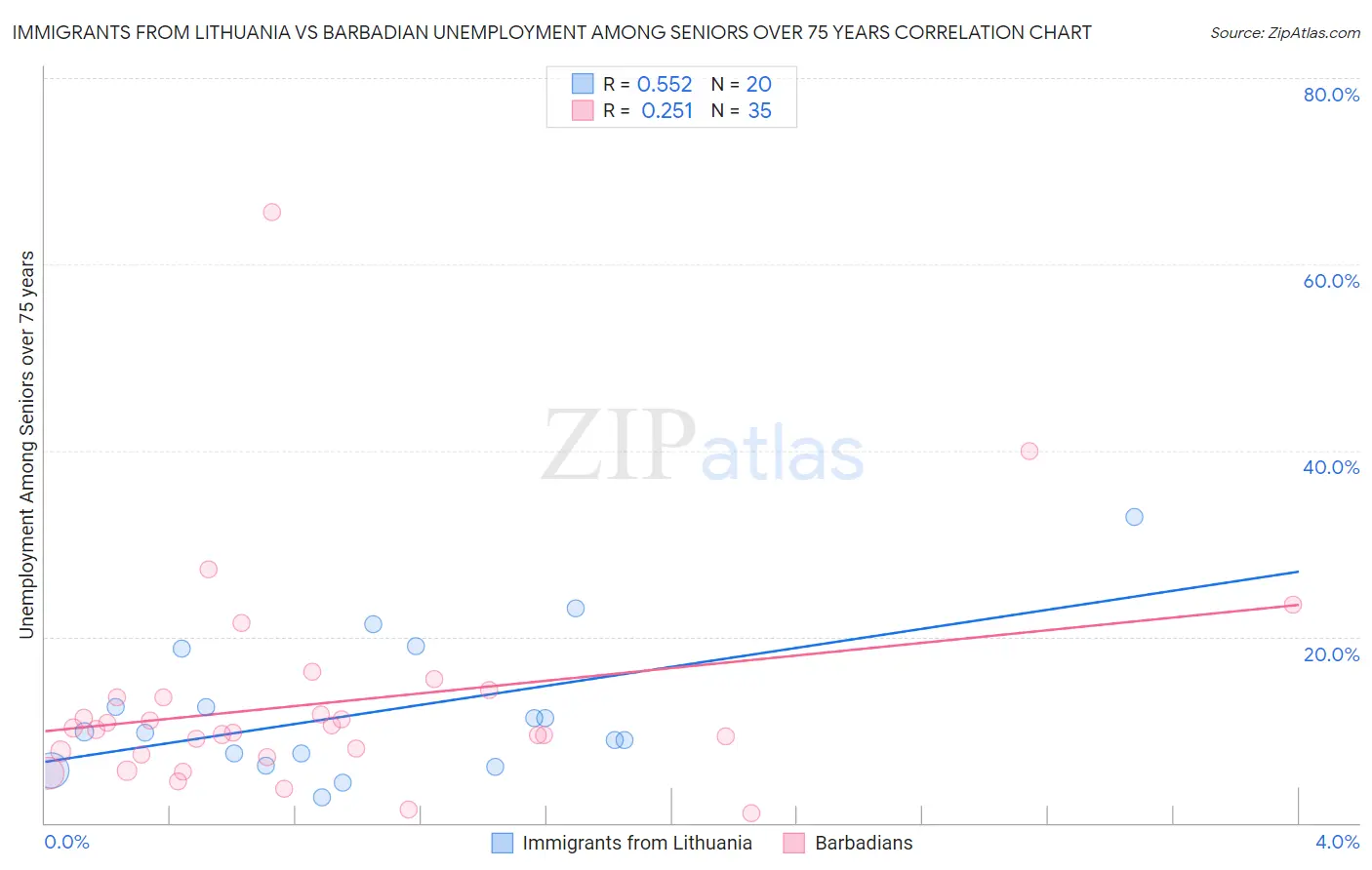 Immigrants from Lithuania vs Barbadian Unemployment Among Seniors over 75 years