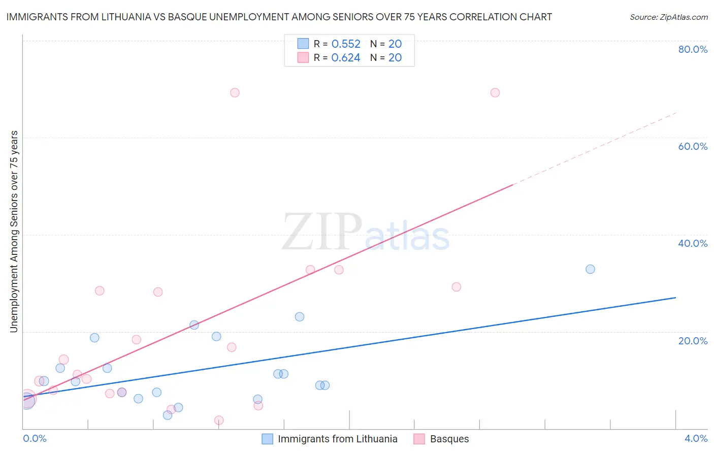 Immigrants from Lithuania vs Basque Unemployment Among Seniors over 75 years