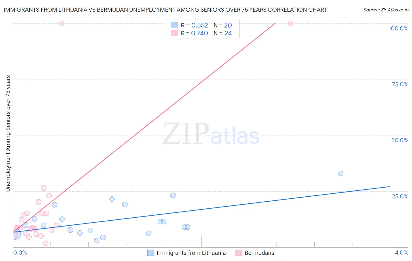 Immigrants from Lithuania vs Bermudan Unemployment Among Seniors over 75 years