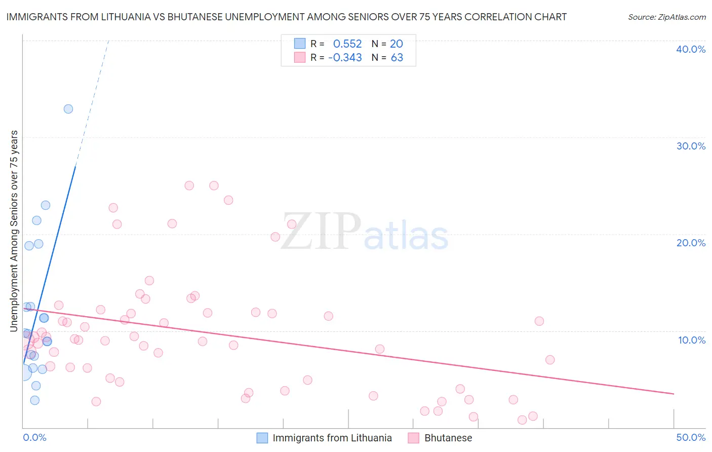 Immigrants from Lithuania vs Bhutanese Unemployment Among Seniors over 75 years