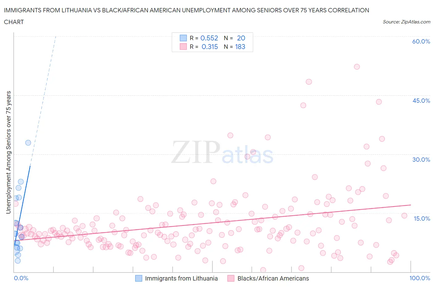 Immigrants from Lithuania vs Black/African American Unemployment Among Seniors over 75 years