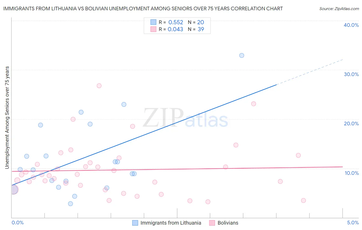 Immigrants from Lithuania vs Bolivian Unemployment Among Seniors over 75 years