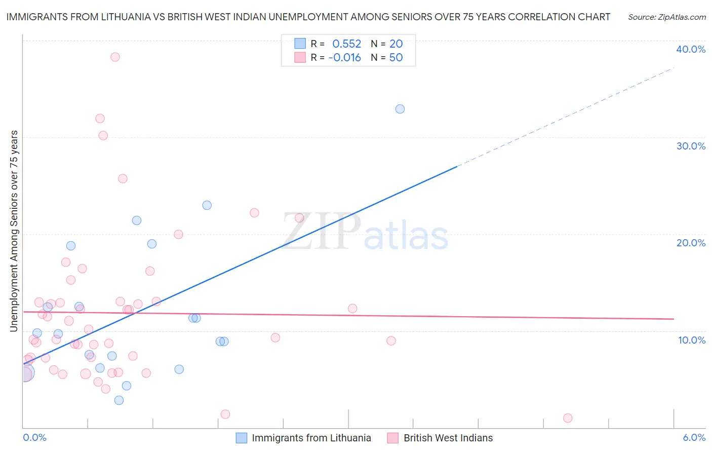 Immigrants from Lithuania vs British West Indian Unemployment Among Seniors over 75 years