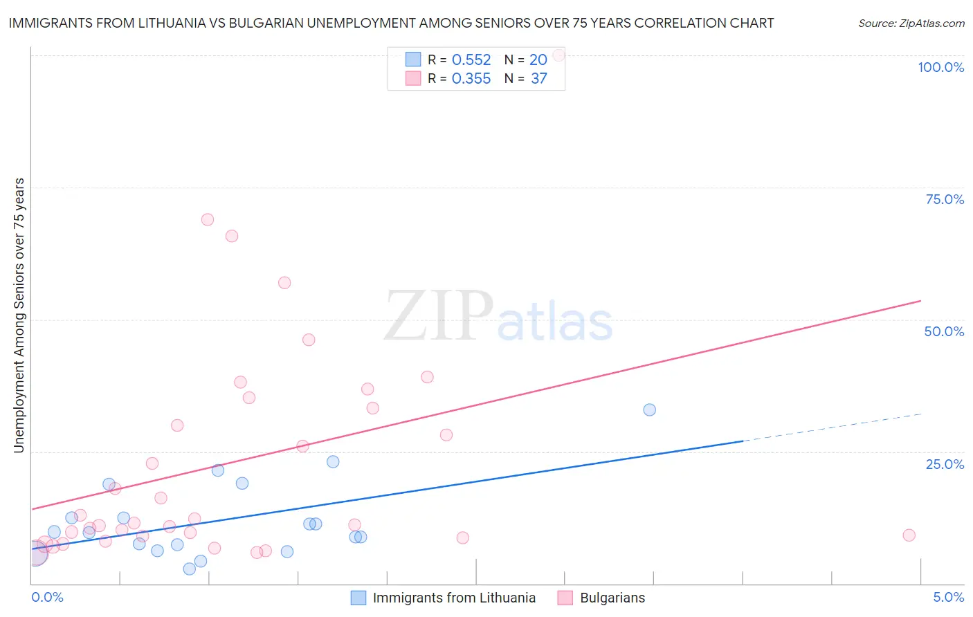 Immigrants from Lithuania vs Bulgarian Unemployment Among Seniors over 75 years