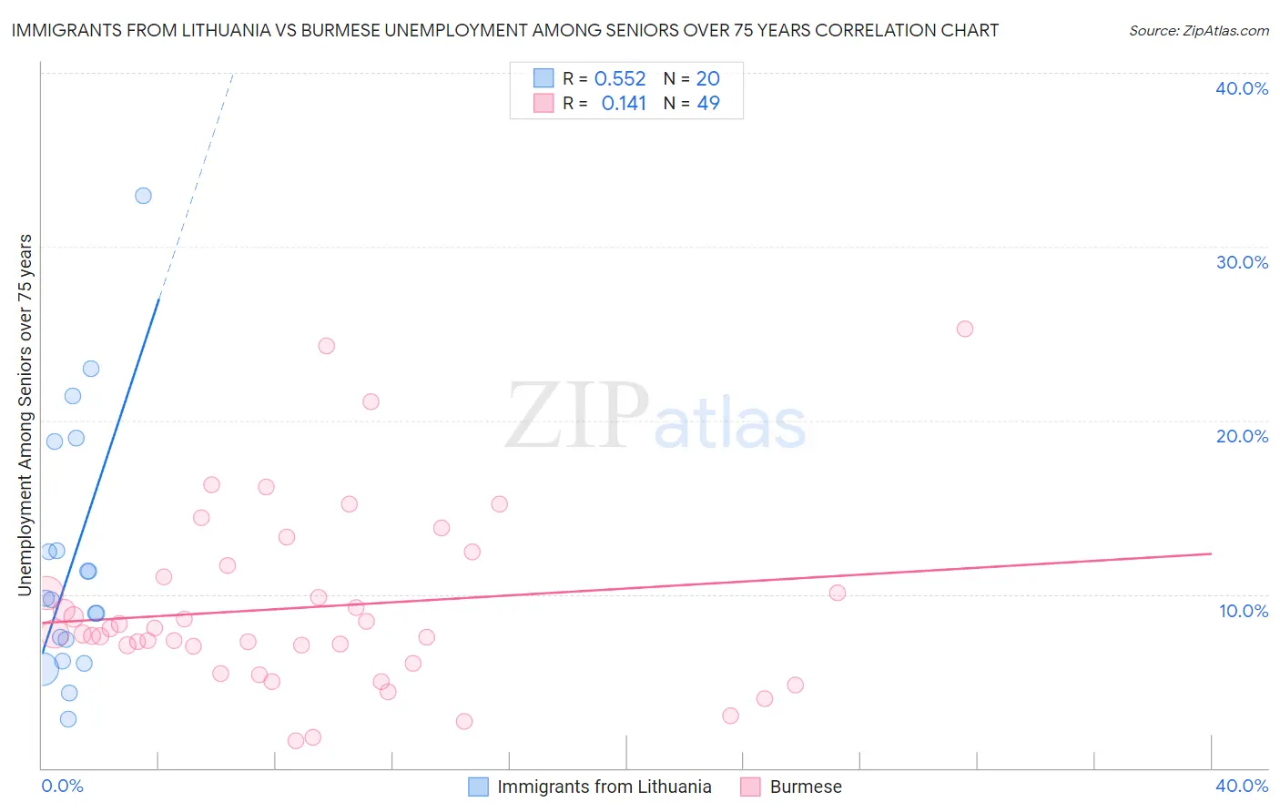 Immigrants from Lithuania vs Burmese Unemployment Among Seniors over 75 years