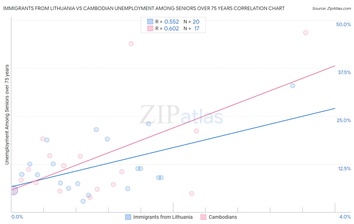 Immigrants from Lithuania vs Cambodian Unemployment Among Seniors over 75 years