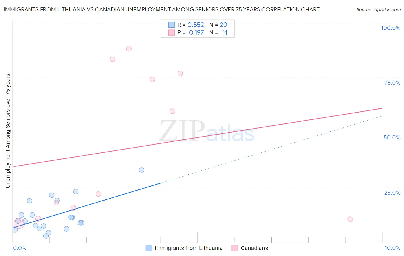 Immigrants from Lithuania vs Canadian Unemployment Among Seniors over 75 years