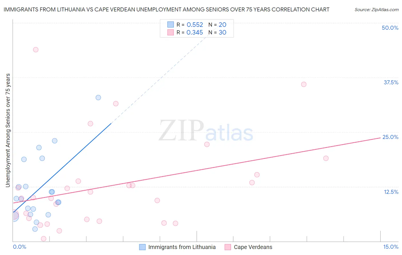 Immigrants from Lithuania vs Cape Verdean Unemployment Among Seniors over 75 years