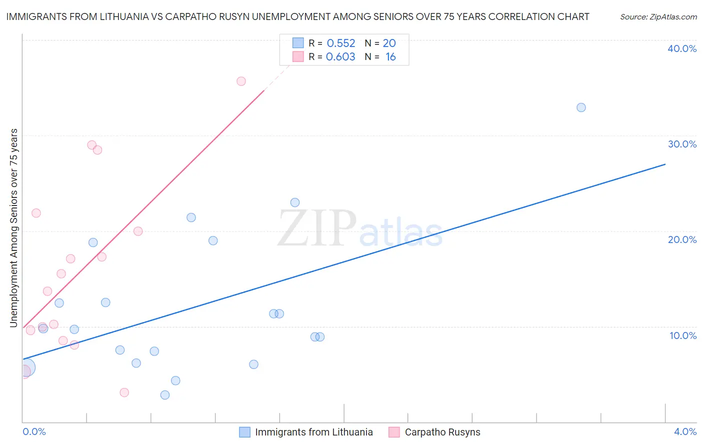 Immigrants from Lithuania vs Carpatho Rusyn Unemployment Among Seniors over 75 years