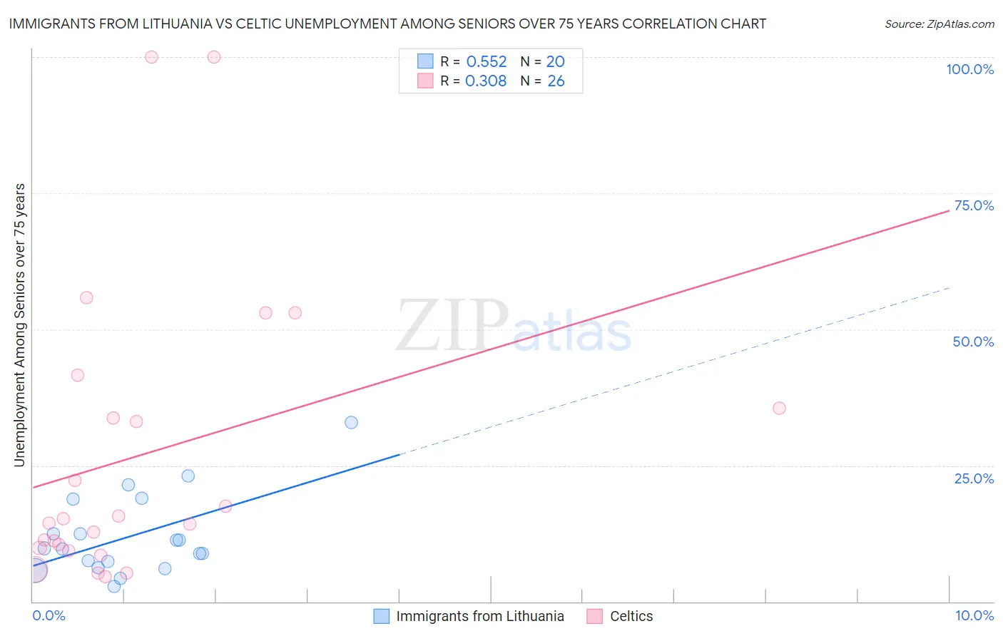 Immigrants from Lithuania vs Celtic Unemployment Among Seniors over 75 years