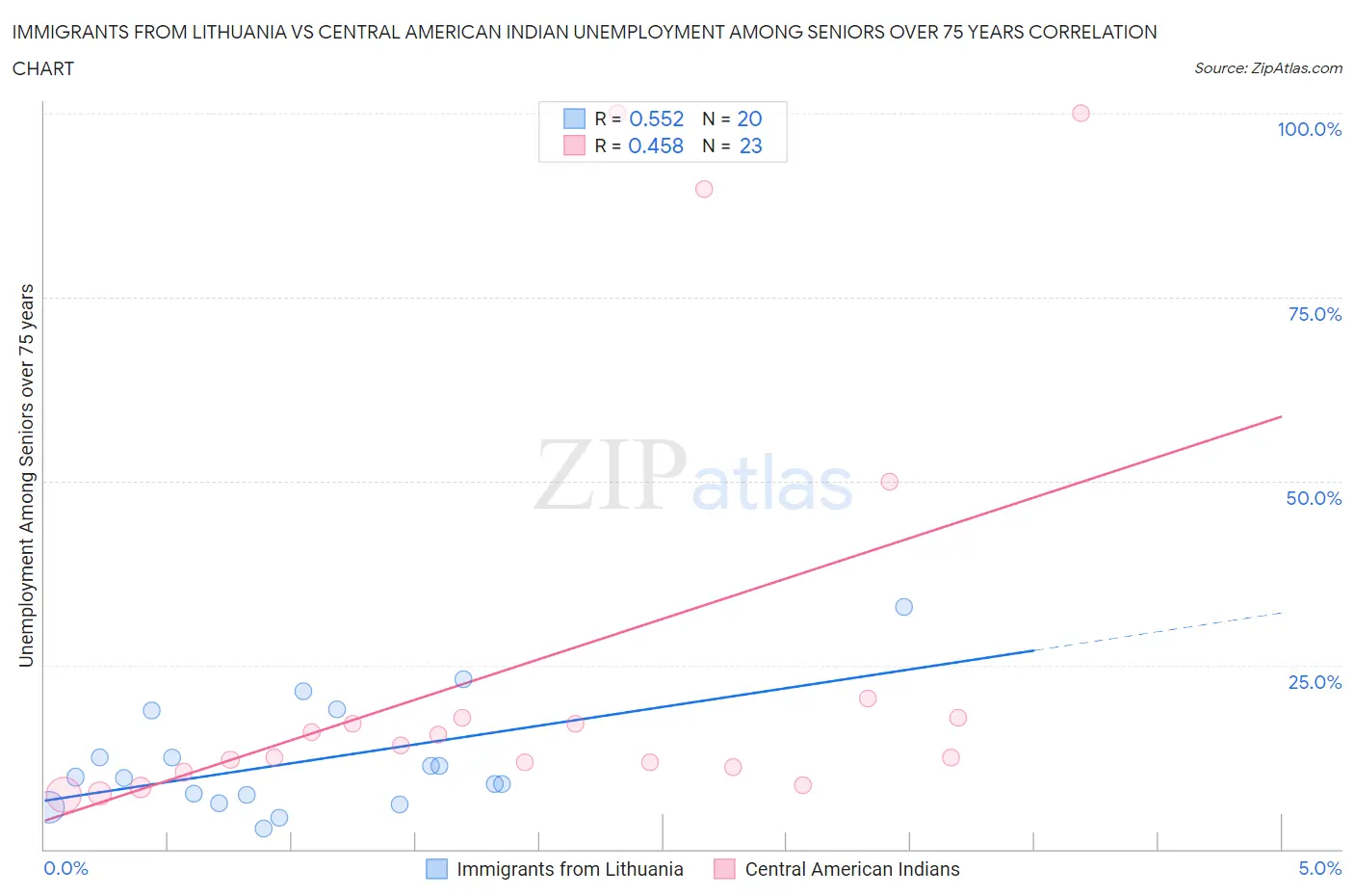 Immigrants from Lithuania vs Central American Indian Unemployment Among Seniors over 75 years
