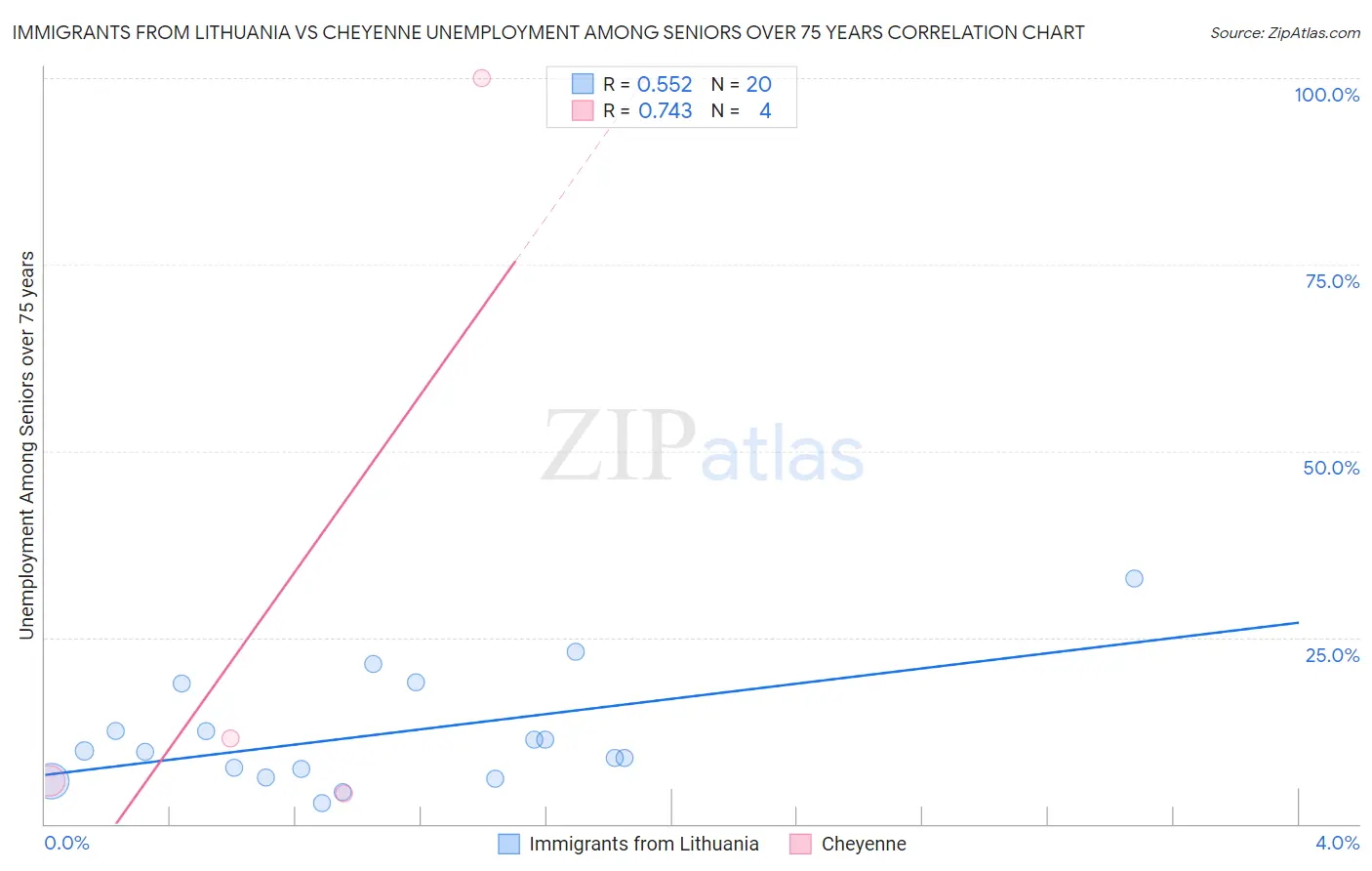 Immigrants from Lithuania vs Cheyenne Unemployment Among Seniors over 75 years