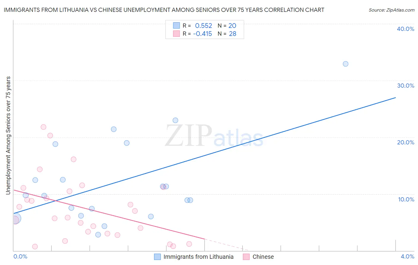 Immigrants from Lithuania vs Chinese Unemployment Among Seniors over 75 years