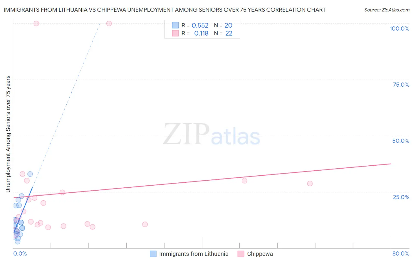 Immigrants from Lithuania vs Chippewa Unemployment Among Seniors over 75 years