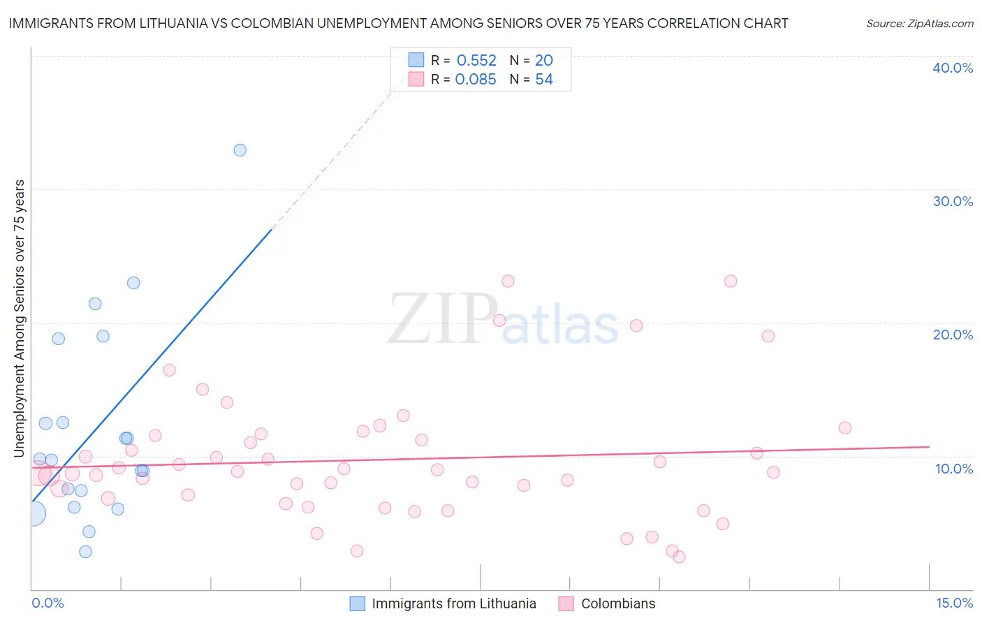 Immigrants from Lithuania vs Colombian Unemployment Among Seniors over 75 years