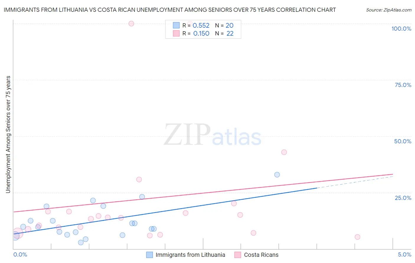 Immigrants from Lithuania vs Costa Rican Unemployment Among Seniors over 75 years