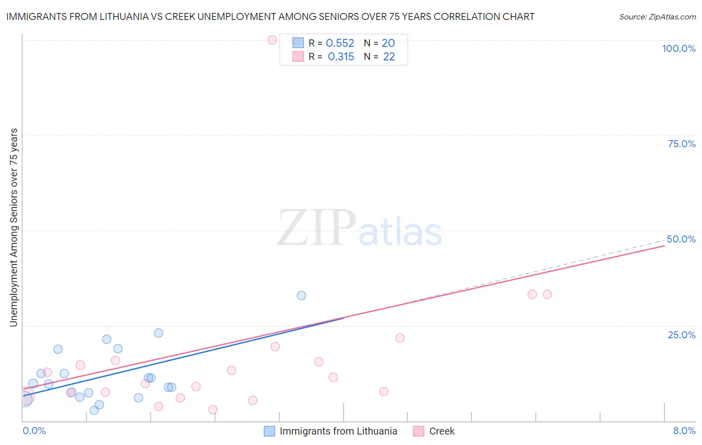 Immigrants from Lithuania vs Creek Unemployment Among Seniors over 75 years