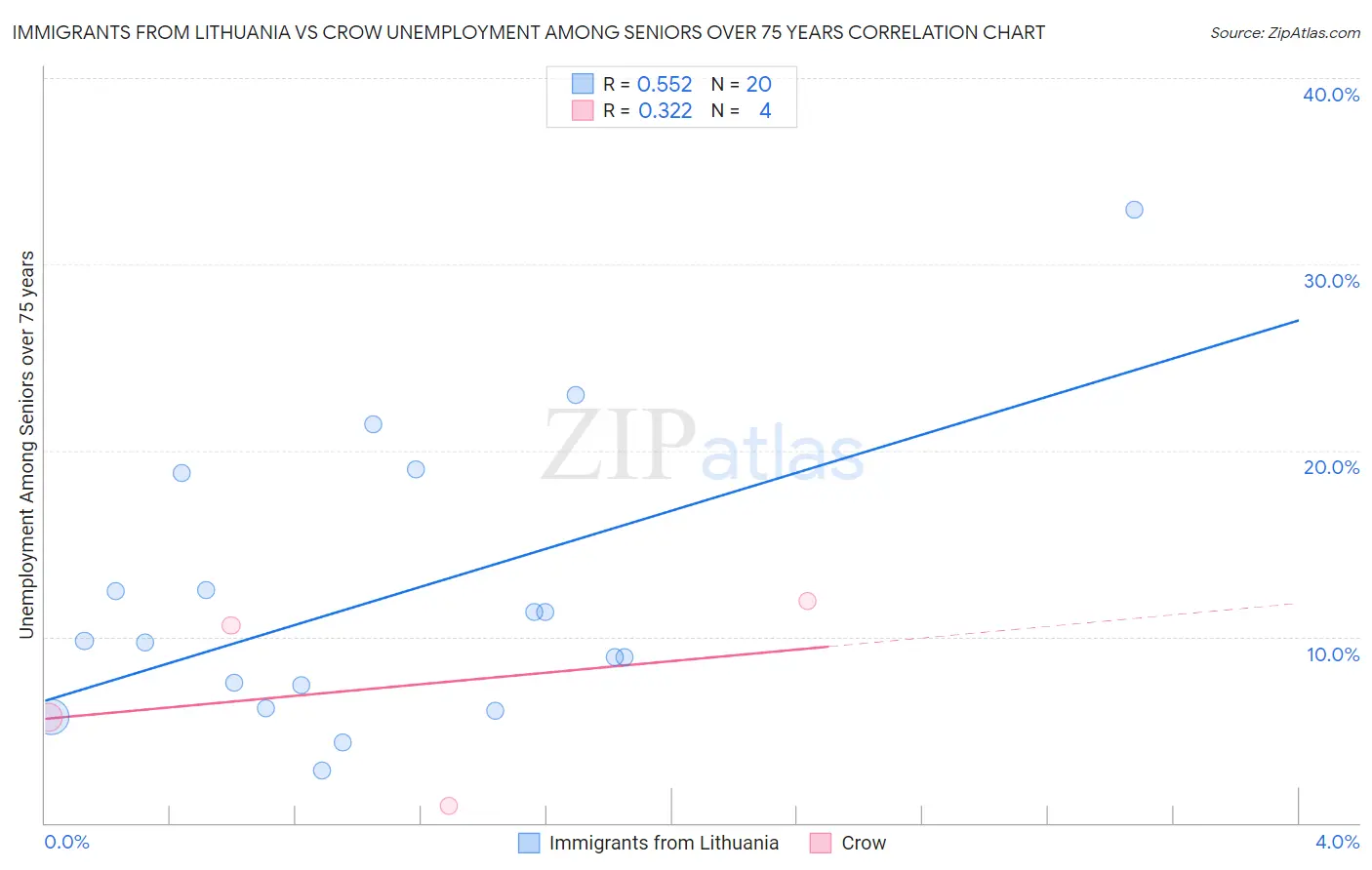 Immigrants from Lithuania vs Crow Unemployment Among Seniors over 75 years