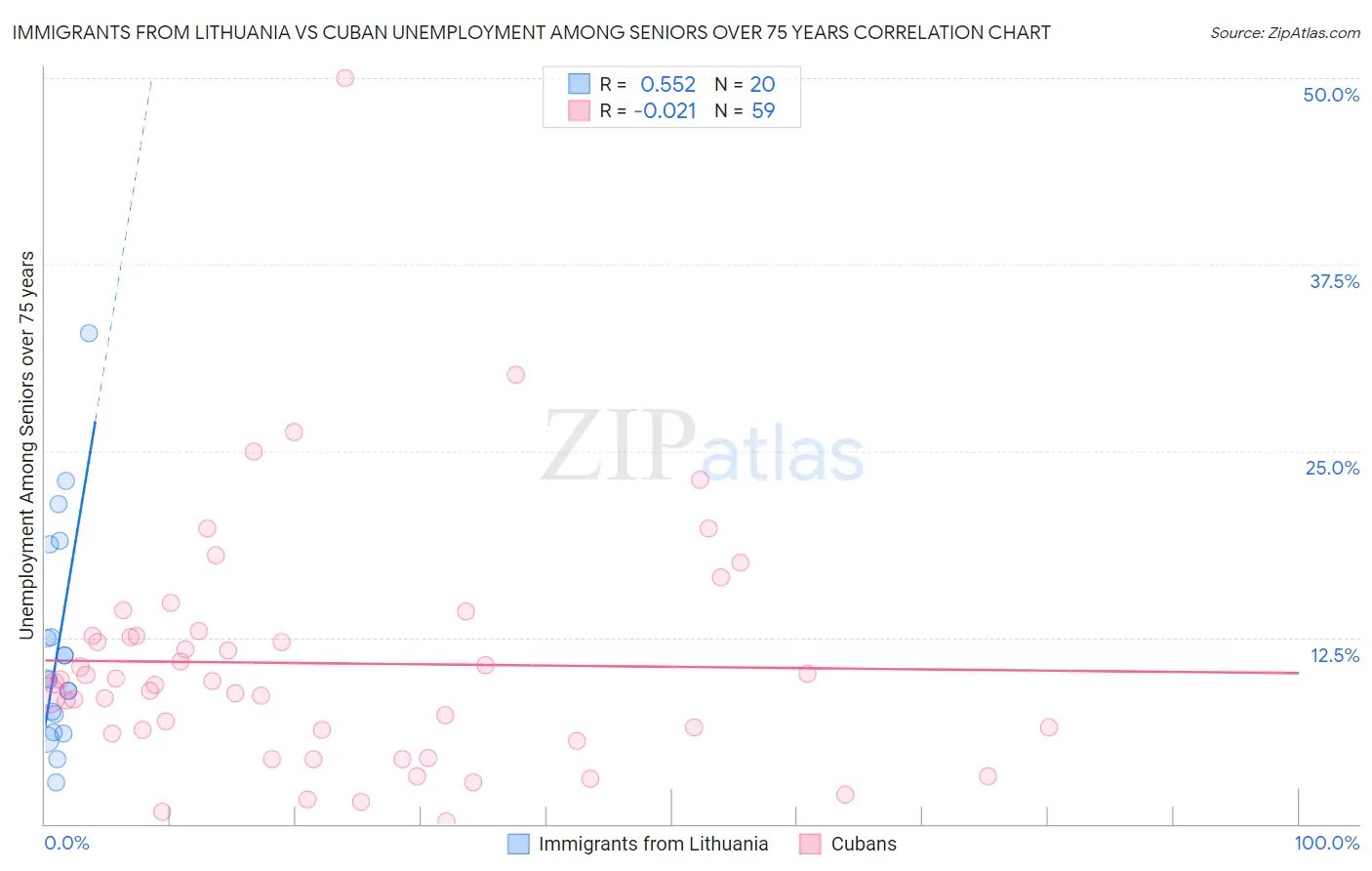 Immigrants from Lithuania vs Cuban Unemployment Among Seniors over 75 years