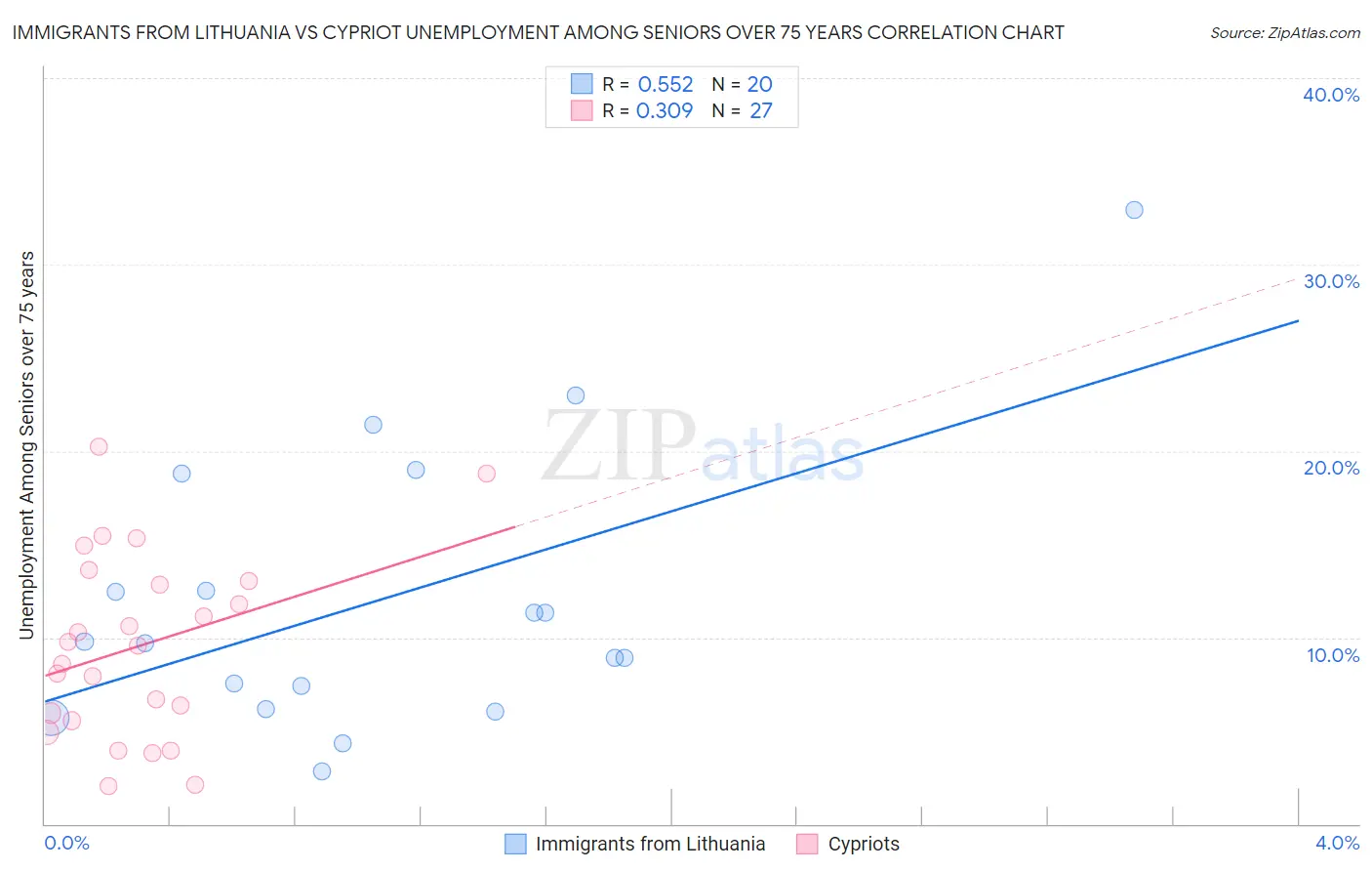 Immigrants from Lithuania vs Cypriot Unemployment Among Seniors over 75 years