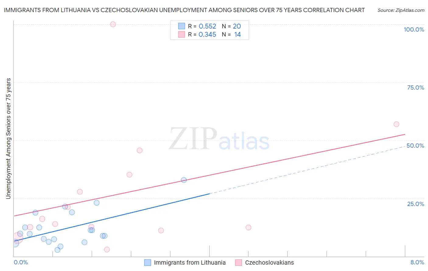 Immigrants from Lithuania vs Czechoslovakian Unemployment Among Seniors over 75 years