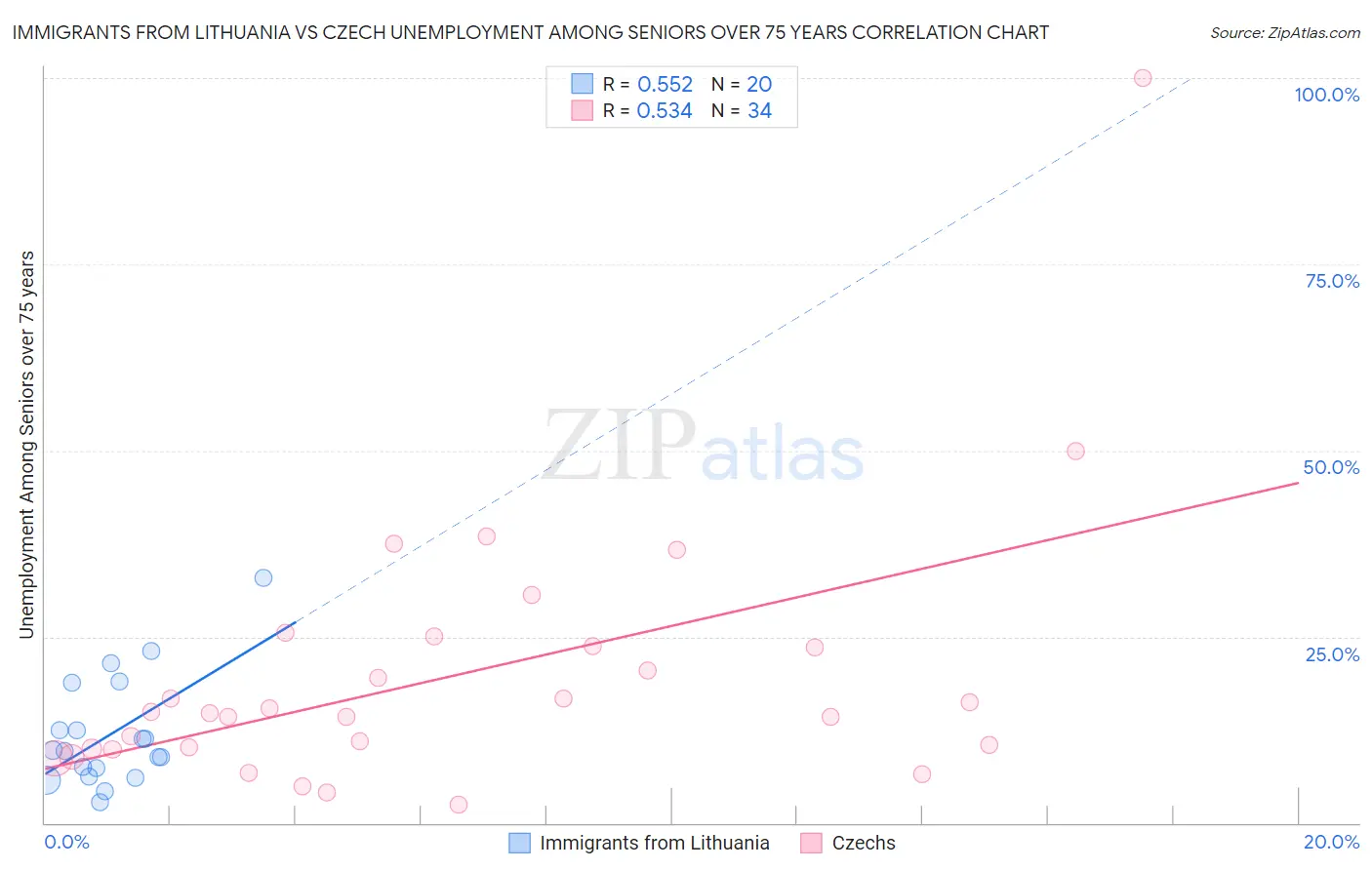 Immigrants from Lithuania vs Czech Unemployment Among Seniors over 75 years