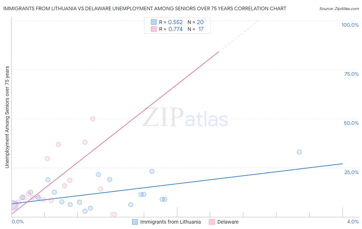 Immigrants from Lithuania vs Delaware Unemployment Among Seniors over 75 years