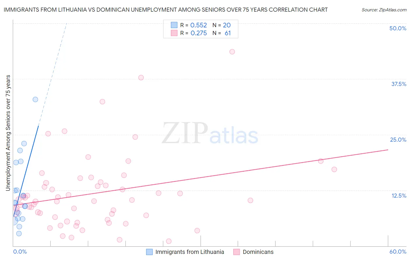 Immigrants from Lithuania vs Dominican Unemployment Among Seniors over 75 years