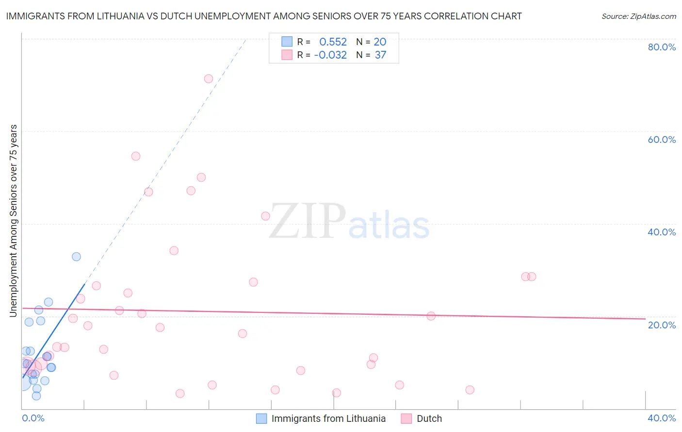 Immigrants from Lithuania vs Dutch Unemployment Among Seniors over 75 years