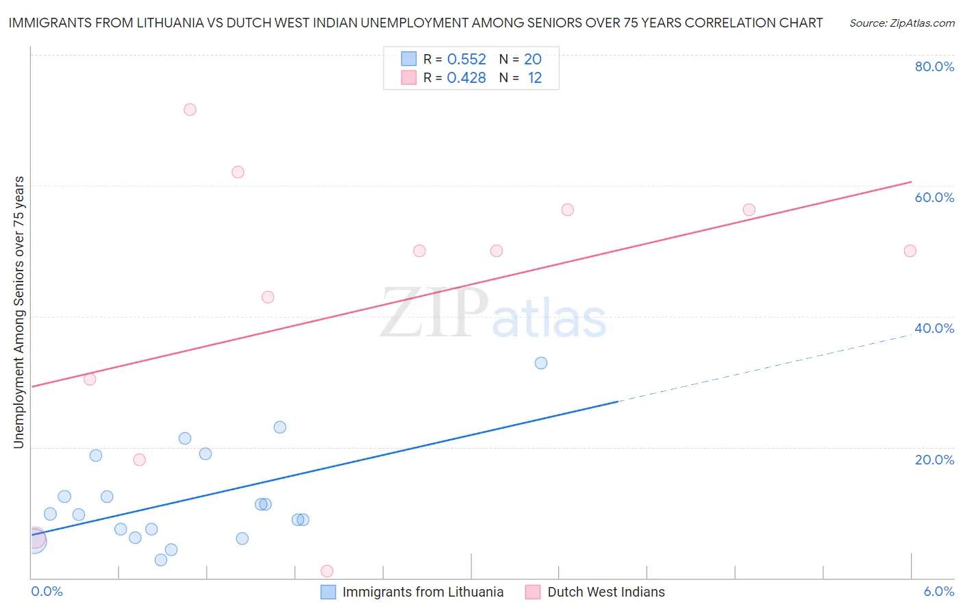 Immigrants from Lithuania vs Dutch West Indian Unemployment Among Seniors over 75 years