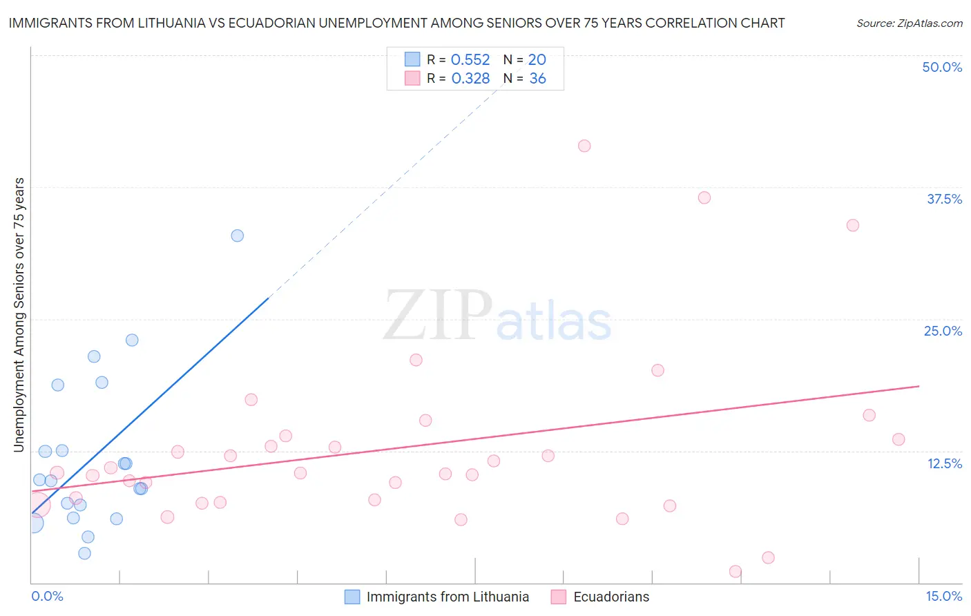 Immigrants from Lithuania vs Ecuadorian Unemployment Among Seniors over 75 years