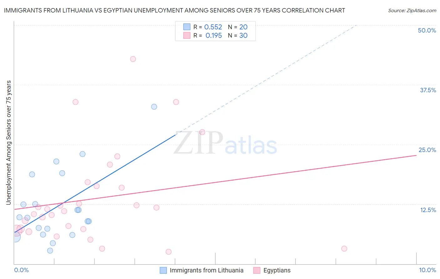 Immigrants from Lithuania vs Egyptian Unemployment Among Seniors over 75 years