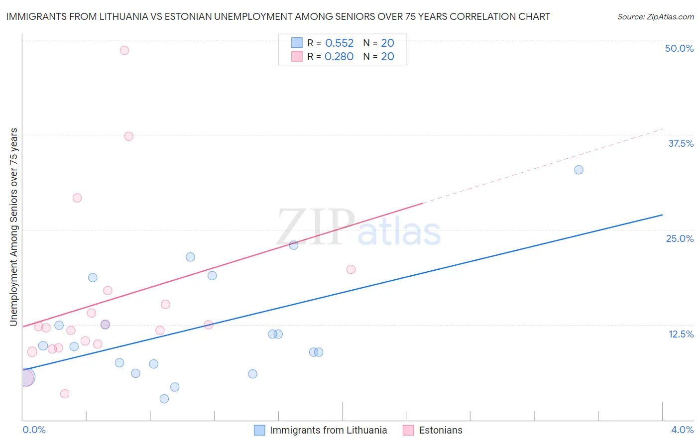 Immigrants from Lithuania vs Estonian Unemployment Among Seniors over 75 years