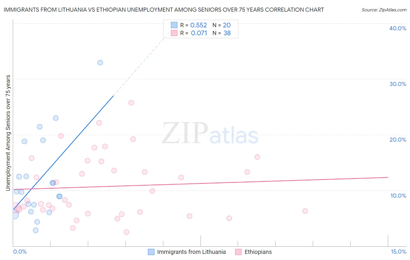 Immigrants from Lithuania vs Ethiopian Unemployment Among Seniors over 75 years