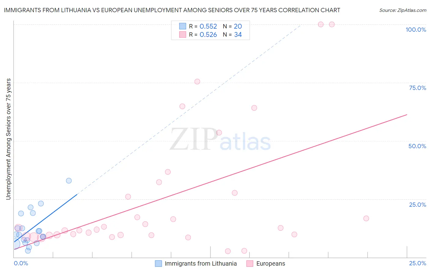 Immigrants from Lithuania vs European Unemployment Among Seniors over 75 years