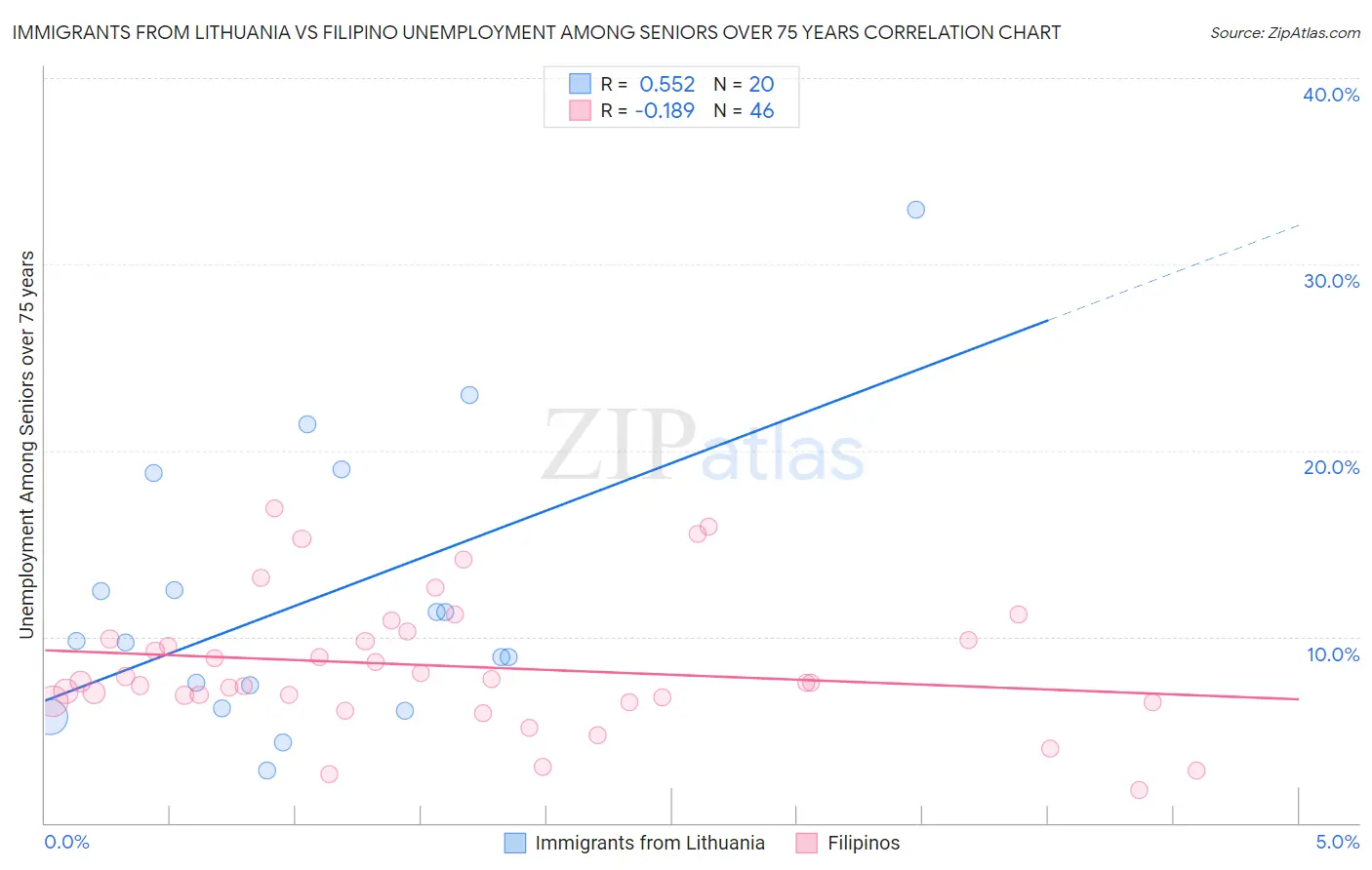Immigrants from Lithuania vs Filipino Unemployment Among Seniors over 75 years