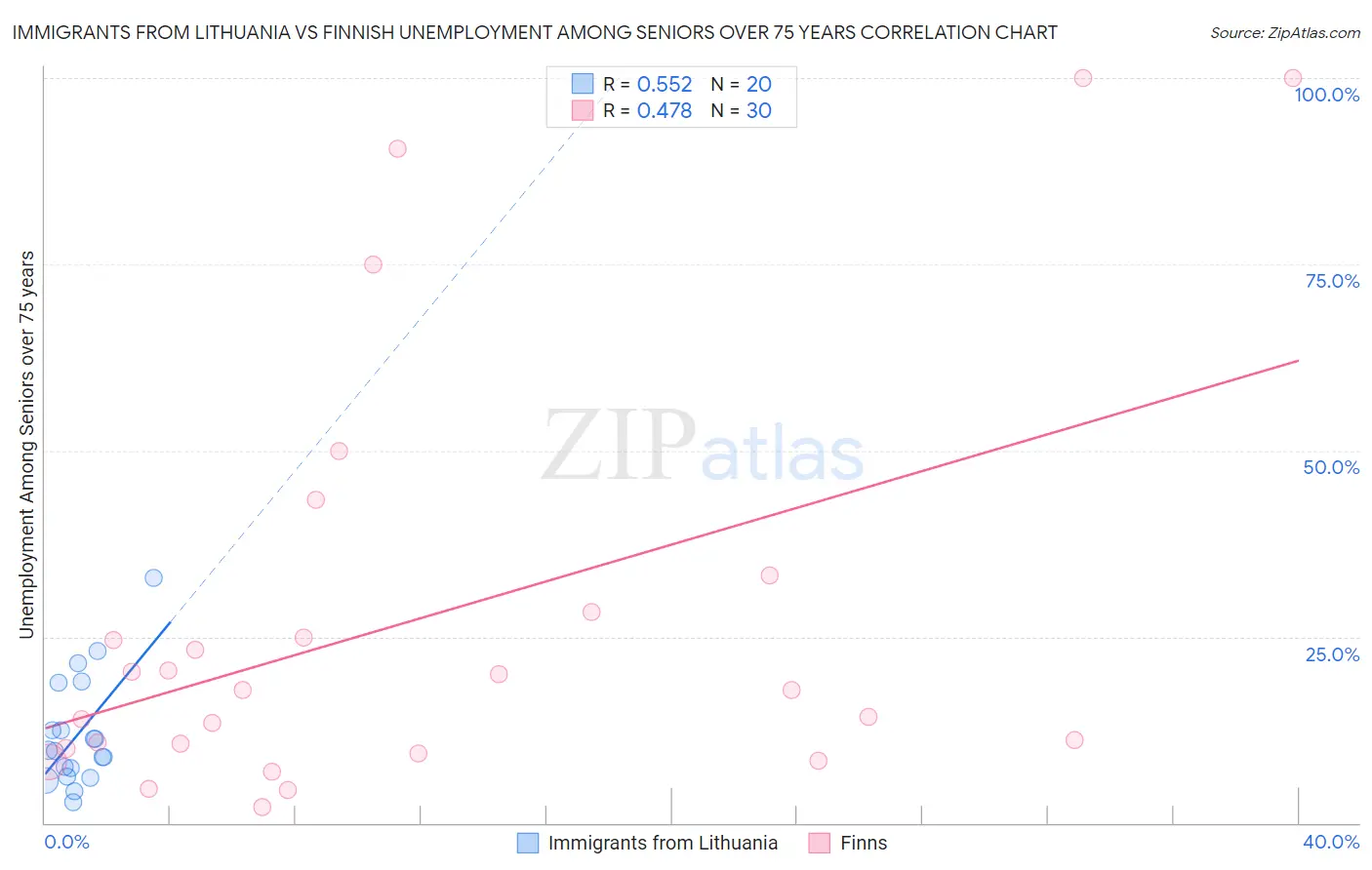 Immigrants from Lithuania vs Finnish Unemployment Among Seniors over 75 years