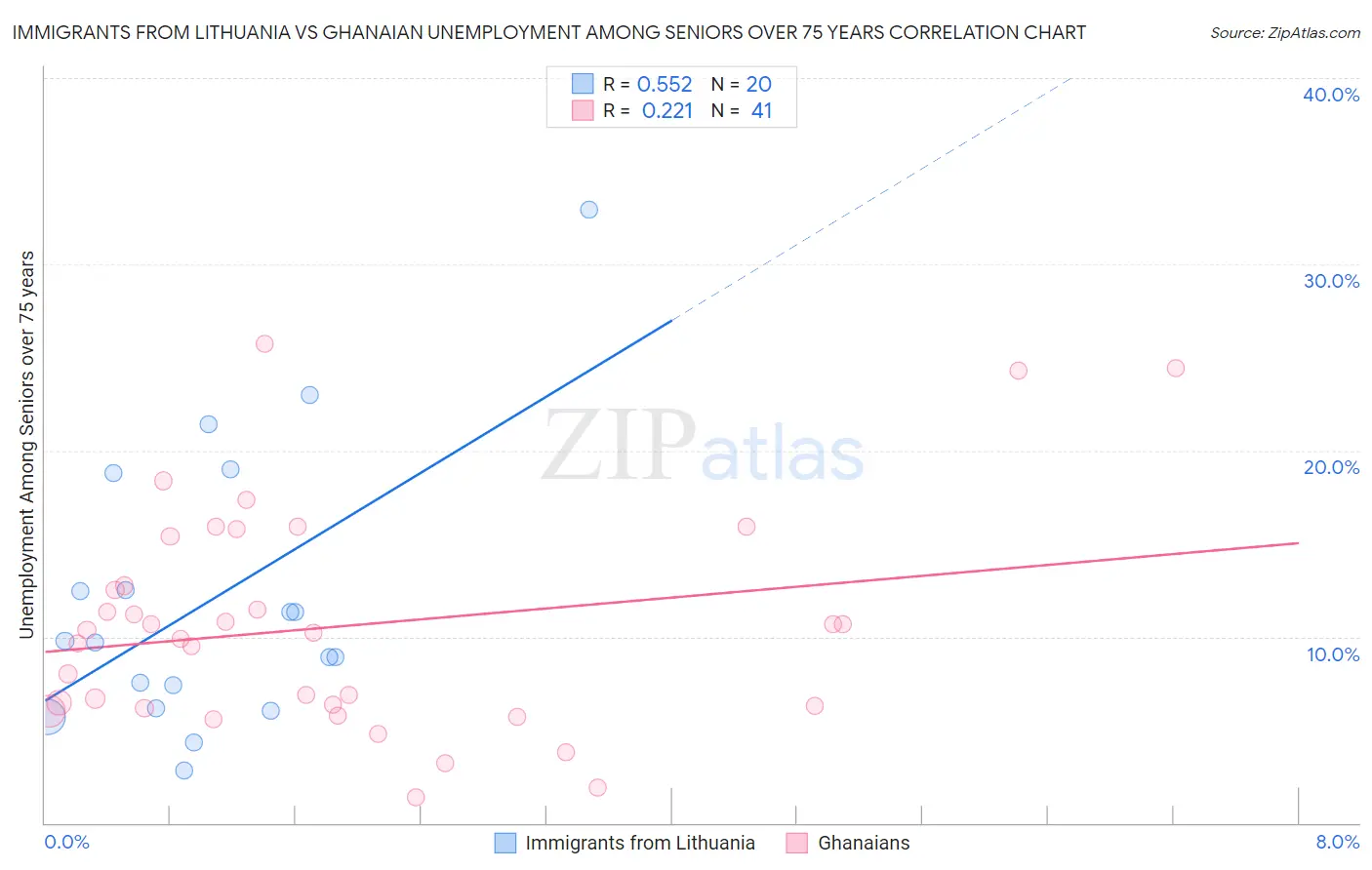 Immigrants from Lithuania vs Ghanaian Unemployment Among Seniors over 75 years