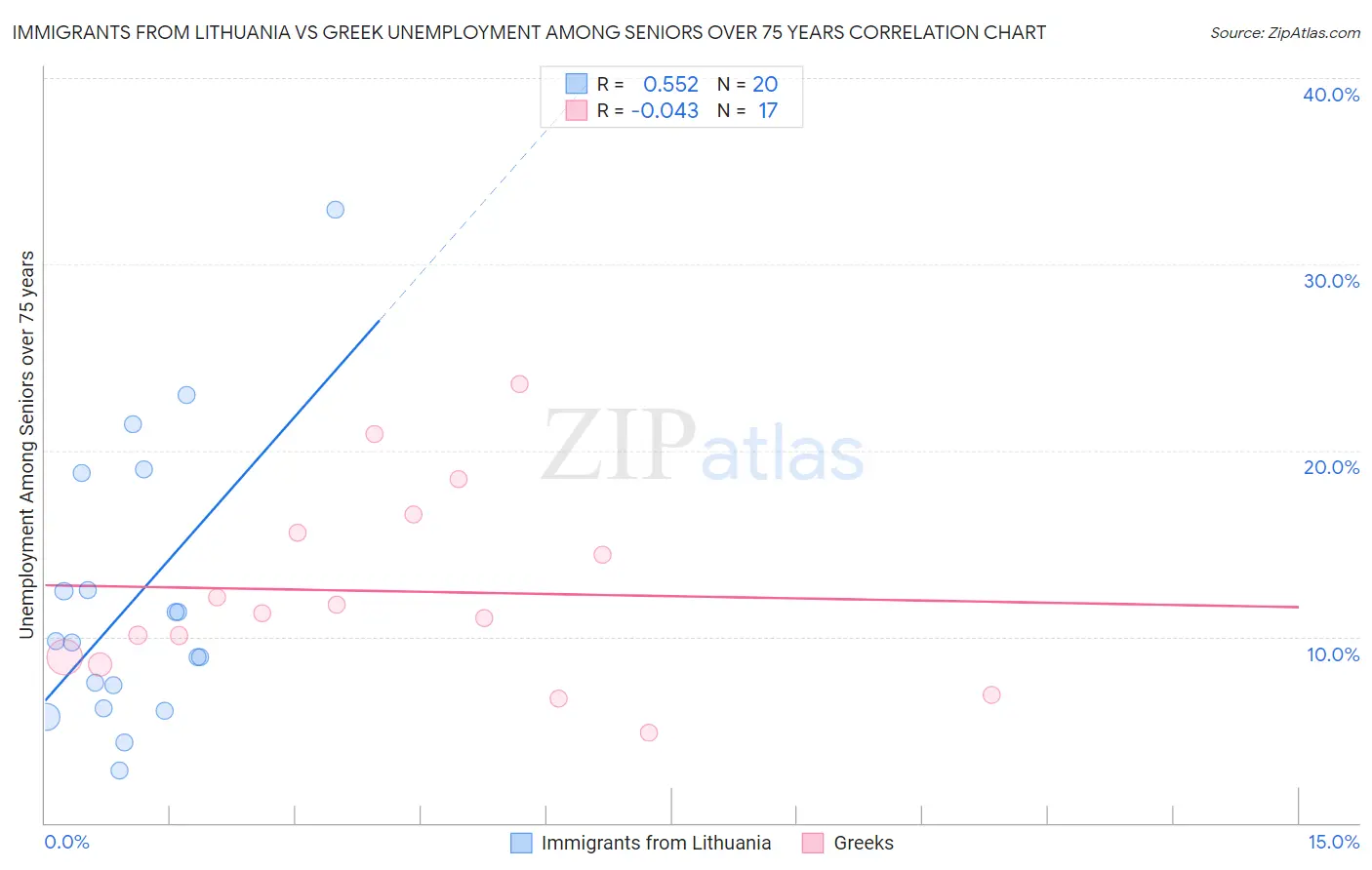Immigrants from Lithuania vs Greek Unemployment Among Seniors over 75 years