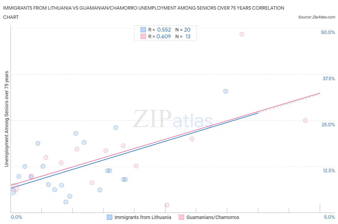 Immigrants from Lithuania vs Guamanian/Chamorro Unemployment Among Seniors over 75 years