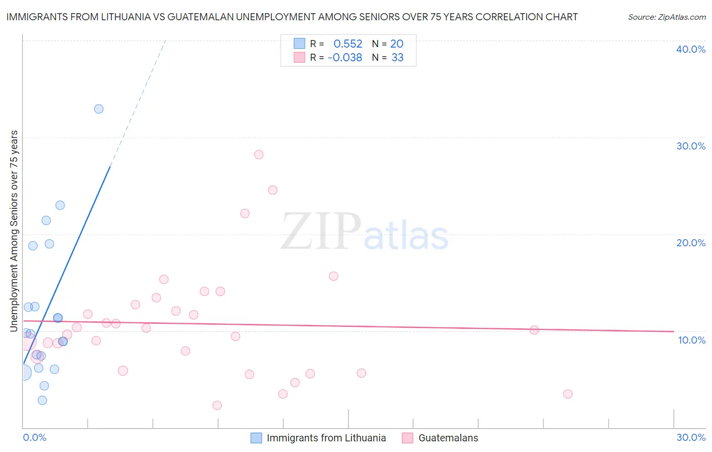 Immigrants from Lithuania vs Guatemalan Unemployment Among Seniors over 75 years