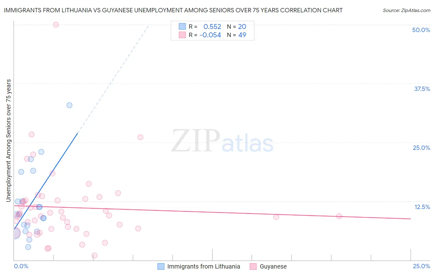 Immigrants from Lithuania vs Guyanese Unemployment Among Seniors over 75 years