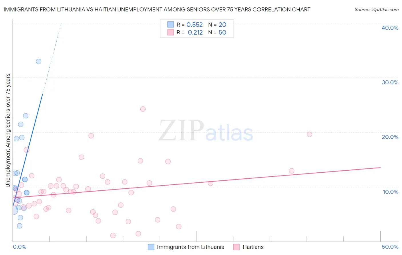 Immigrants from Lithuania vs Haitian Unemployment Among Seniors over 75 years