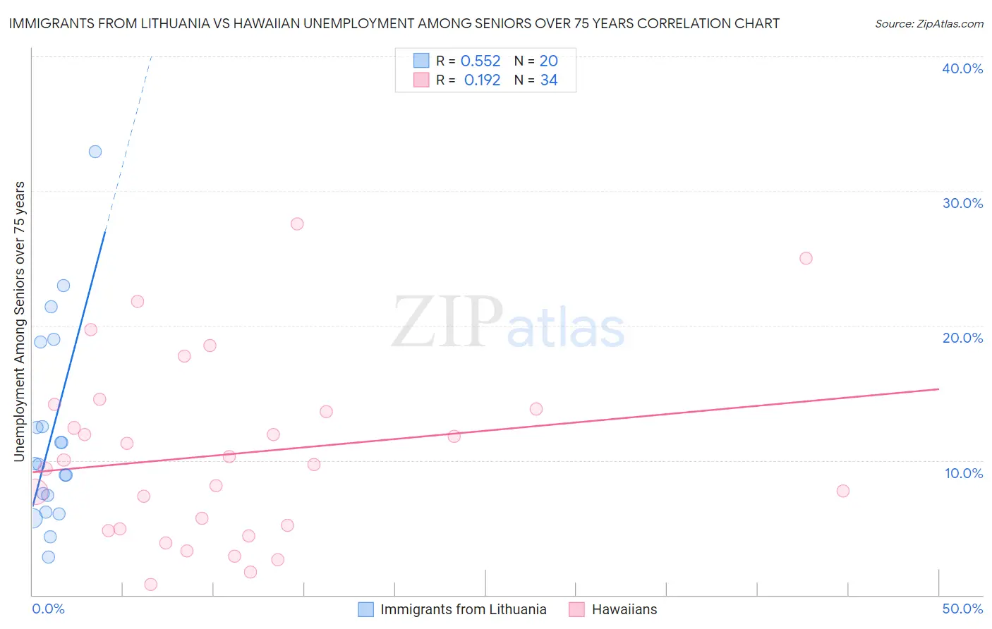 Immigrants from Lithuania vs Hawaiian Unemployment Among Seniors over 75 years
