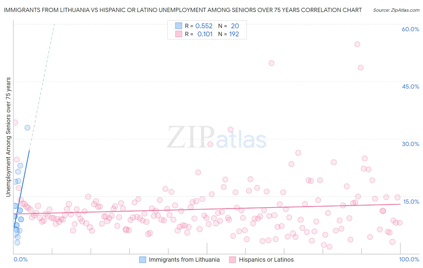Immigrants from Lithuania vs Hispanic or Latino Unemployment Among Seniors over 75 years